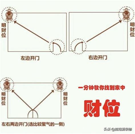 家裏財位|【如何判斷家中的財位？風水學家教你輕鬆定位】